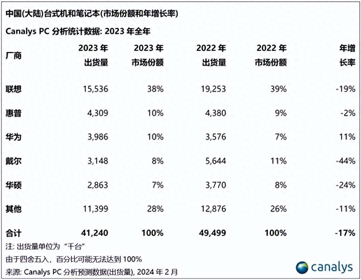 PC銷量:聯想全球和中國都第1,華為中國第3,全球其它