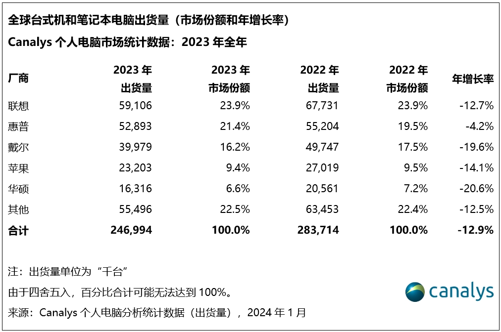 PC銷量:聯想全球和中國都第1,華為中國第3,全球其它