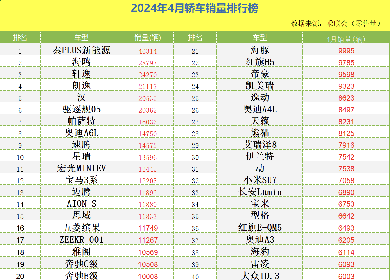 4月轎車(chē)銷(xiāo)量榜出爐:1-195名,誰(shuí)成為銷(xiāo)量冠軍,誰(shuí)令人心痛?