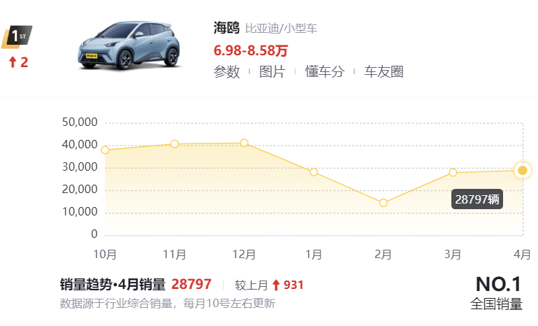4月轎車(chē)銷(xiāo)量榜出爐:1-195名,誰(shuí)成為銷(xiāo)量冠軍,誰(shuí)令人心痛?