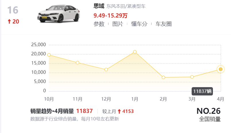 4月轎車(chē)銷(xiāo)量榜出爐:1-195名,誰(shuí)成為銷(xiāo)量冠軍,誰(shuí)令人心痛?