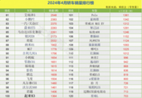 4月轎車(chē)銷(xiāo)量榜出爐:1-195名,誰(shuí)成為銷(xiāo)量冠軍,誰(shuí)令人心痛?