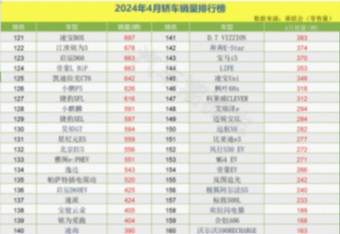 4月轎車(chē)銷(xiāo)量榜出爐:1-195名,誰(shuí)成為銷(xiāo)量冠軍,誰(shuí)令人心痛?
