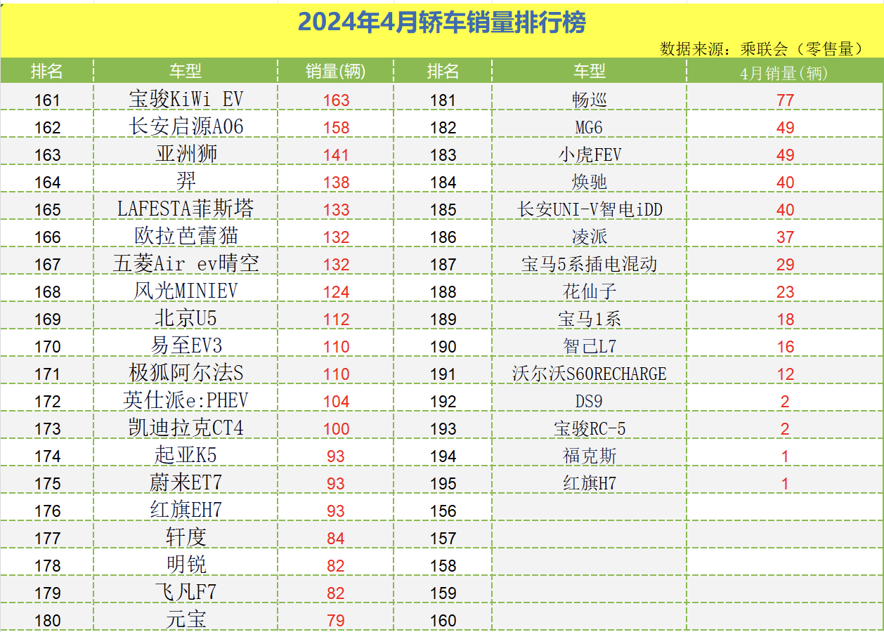 4月轎車(chē)銷(xiāo)量榜出爐:1-195名,誰(shuí)成為銷(xiāo)量冠軍,誰(shuí)令人心痛?