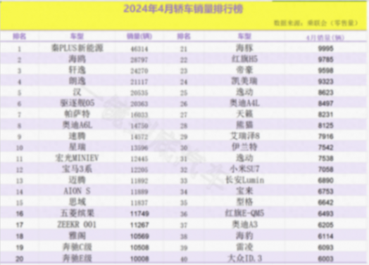 4月轎車銷量排行出爐:20款車破萬(wàn),海鷗第二,小米SU7第三十二