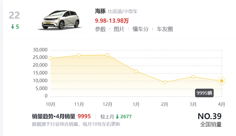 4月轎車銷量排行出爐:20款車破萬(wàn),海鷗第二,小米SU7第三十二