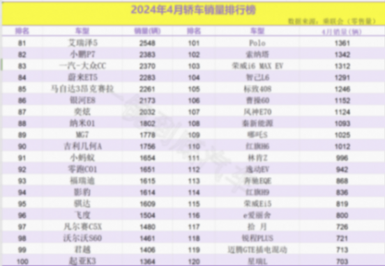 4月轎車銷量排行出爐:20款車破萬(wàn),海鷗第二,小米SU7第三十二