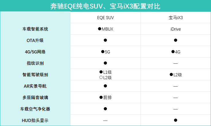 新賽道再相遇!奔馳EQE純電SUV對比寶馬iX3,誰更具品質感?