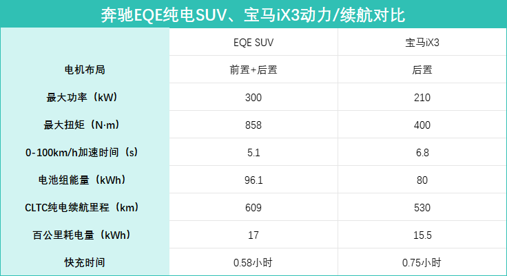 新賽道再相遇!奔馳EQE純電SUV對比寶馬iX3,誰更具品質感?