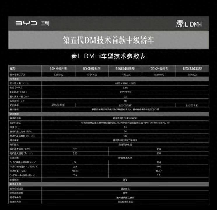 秦L賣9.99萬起售?搭載第五代DM動(dòng)力,油耗百公里只要2L!