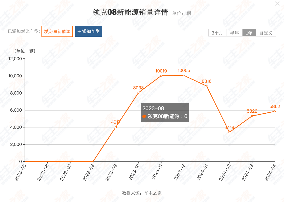 大定超7000臺,1.5T+雙電機綜合續(xù)航1400,賣16.98萬起它能行嗎?