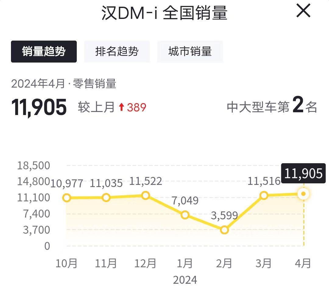 16.98萬(wàn)起售,暫時(shí)沒(méi)有優(yōu)惠,比亞迪漢DM-i哪款最值得買(mǎi)?