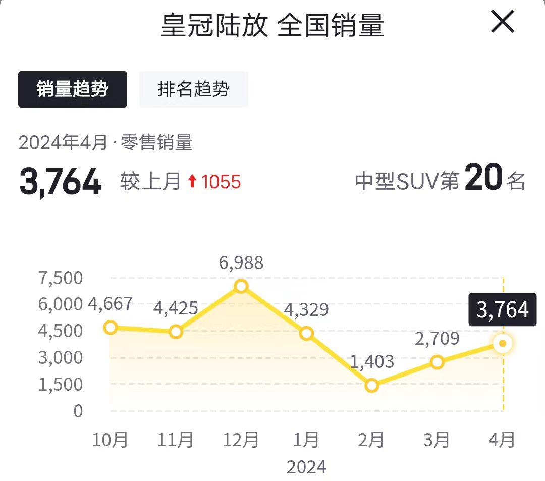至高優惠4.9萬元,一汽豐田2024款皇冠陸放上市,升級8155芯片