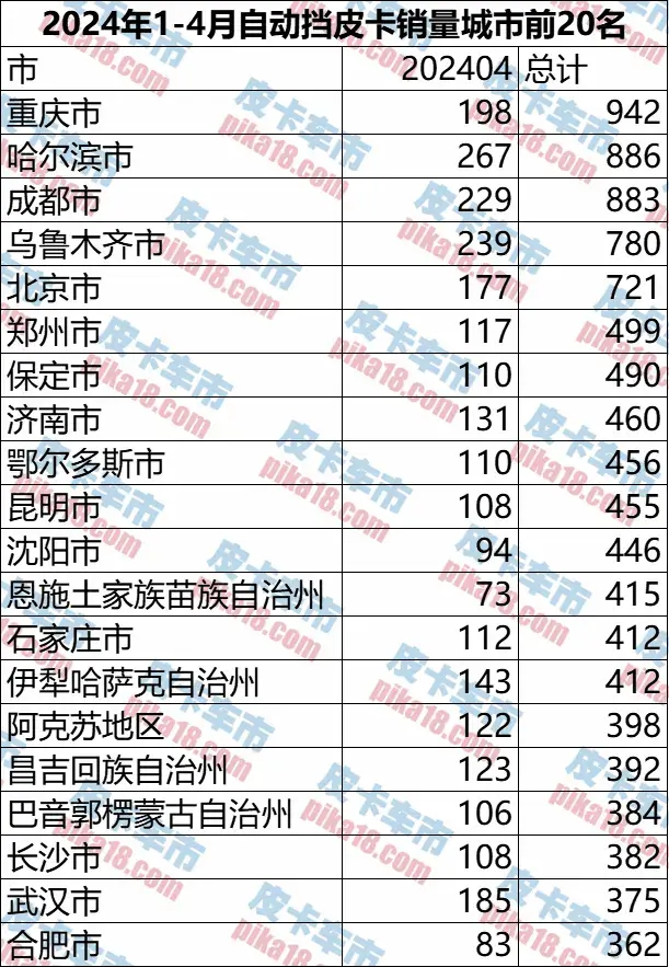 哪些地區(qū)消費(fèi)者認(rèn)準(zhǔn)自動擋?1-4月自動擋皮卡區(qū)域銷量分析