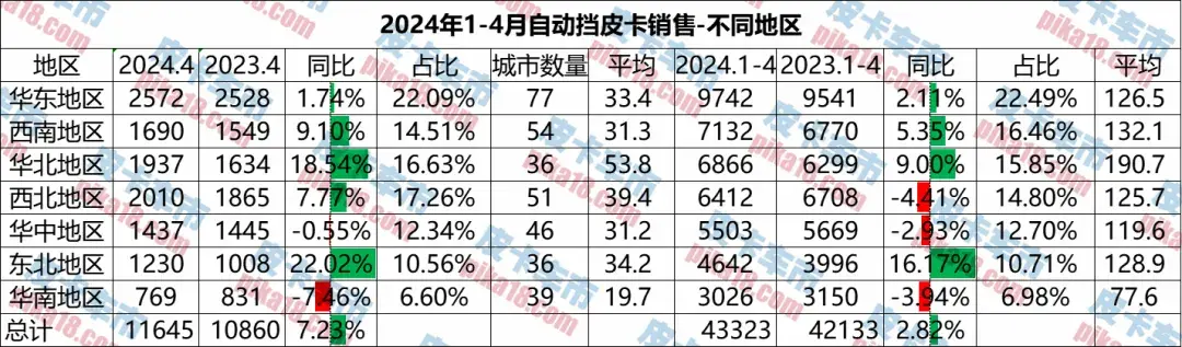 哪些地區(qū)消費(fèi)者認(rèn)準(zhǔn)自動擋?1-4月自動擋皮卡區(qū)域銷量分析