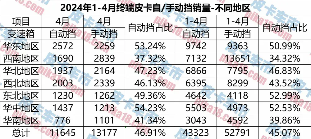 哪些地區(qū)消費(fèi)者認(rèn)準(zhǔn)自動擋?1-4月自動擋皮卡區(qū)域銷量分析