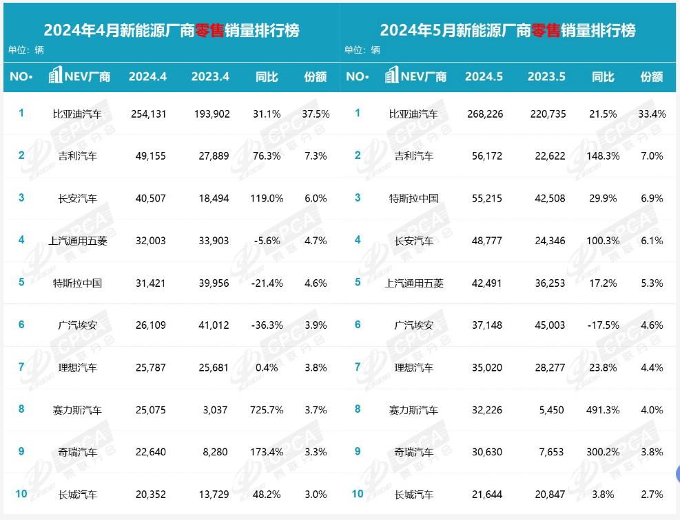 5月新能源車企銷量榜:比亞迪領銜,9家車企上漲,僅埃安下滑