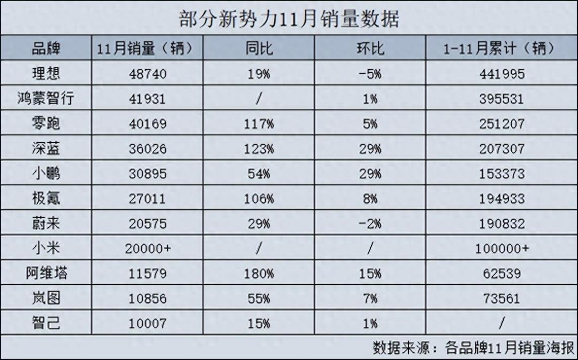 三家破4萬!主流造車新勢力11月成績公布,小米馬上進(jìn)前五