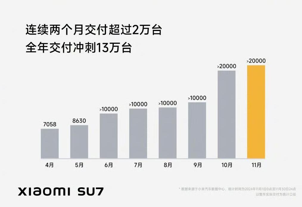 三家破4萬!主流造車新勢力11月成績公布,小米馬上進(jìn)前五