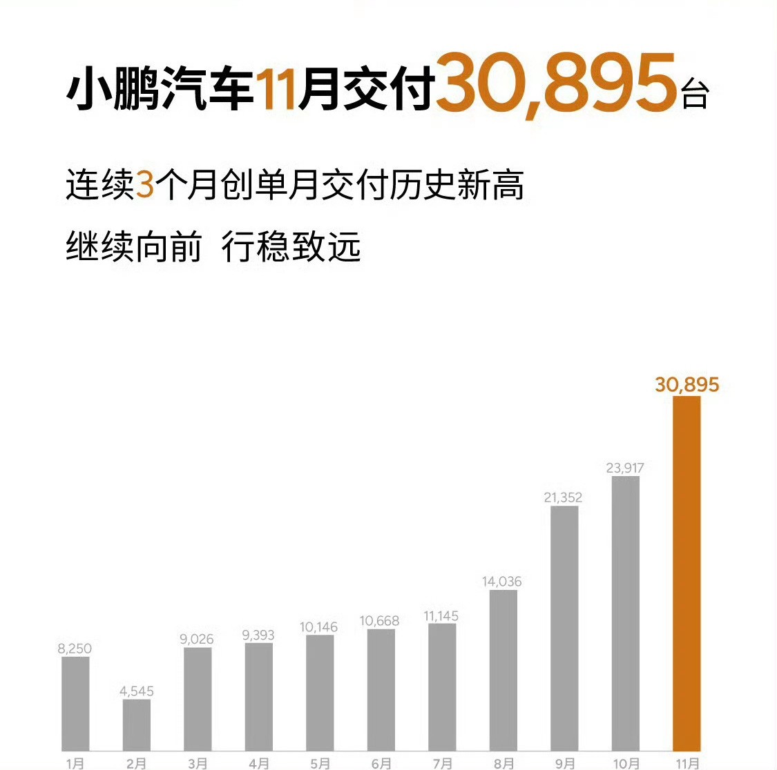 三家破4萬!主流造車新勢力11月成績公布,小米馬上進(jìn)前五
