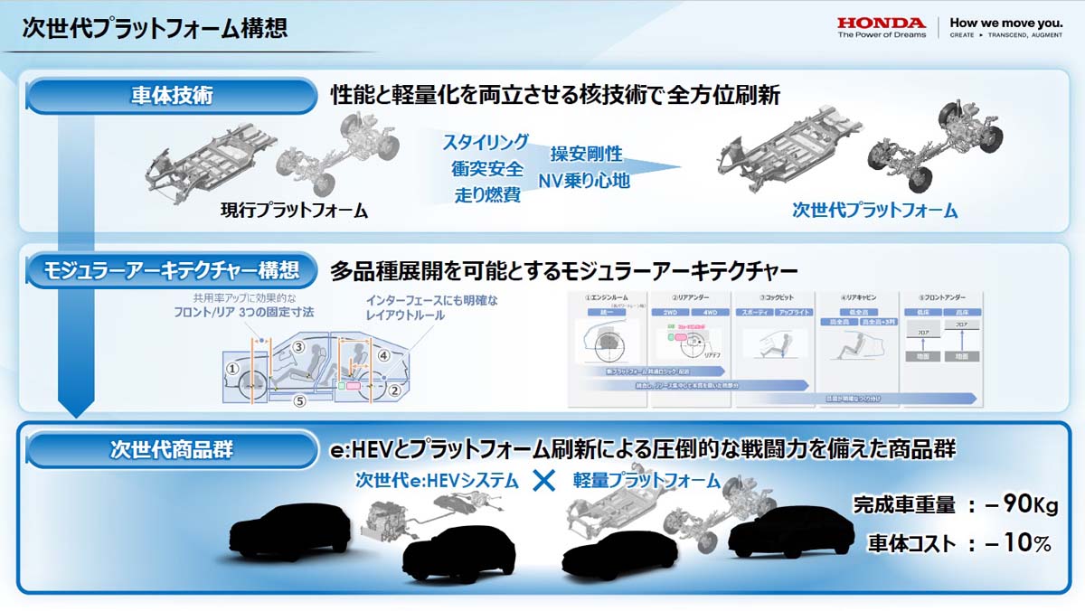 本田新平臺要來了,混動技術將再升級!