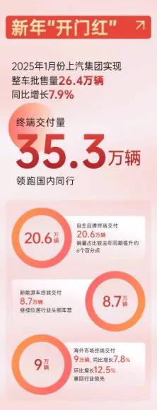 喜迎2025開門紅!1月份上汽銷售35.3萬(wàn)輛,領(lǐng)跑行業(yè)