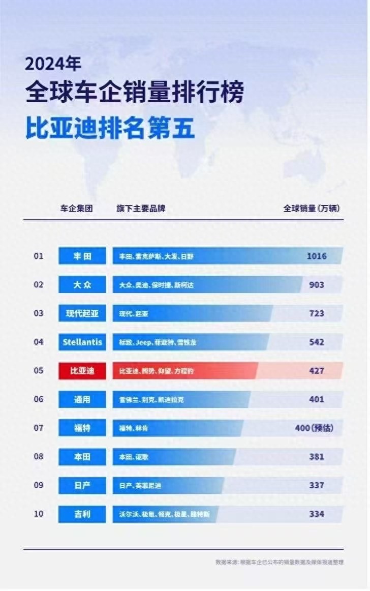 比亞迪:從 “小透明” 到世界車企TOP5的逆襲之路
