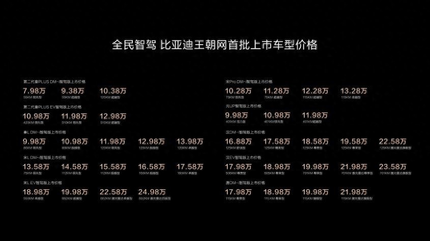 從“電動王者”到“智駕先鋒”:比亞迪的規模化+自研雙殺招
