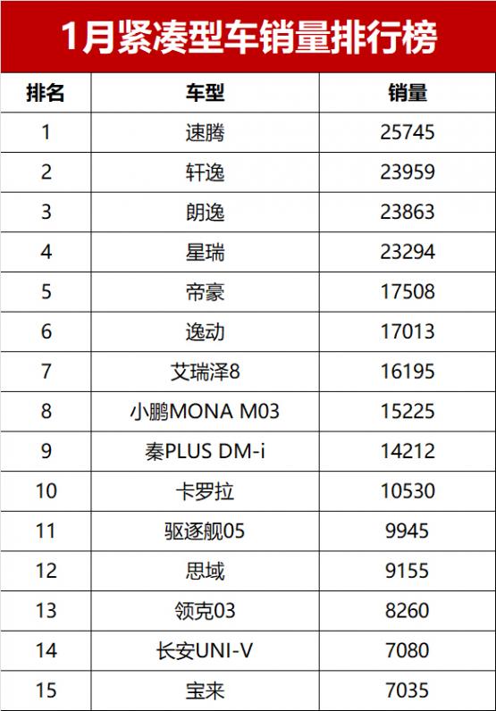凄涼!1月緊湊型車銷量揭曉,燃油車霸榜前七,秦PLUS DM-i僅第九