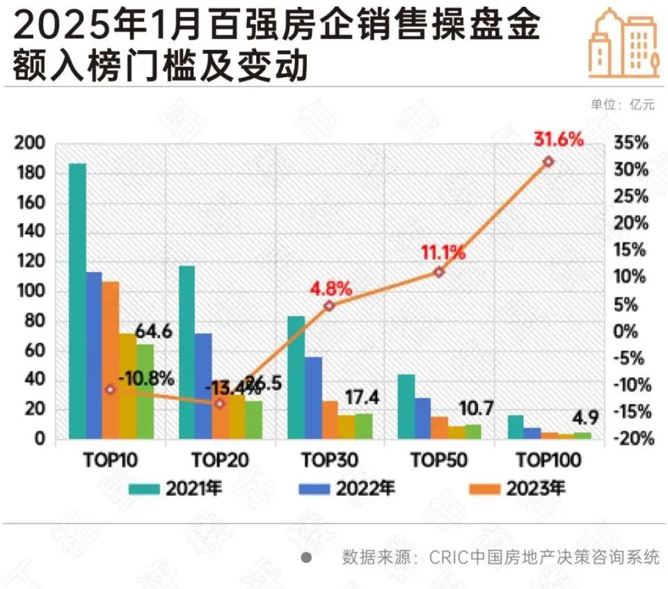2025年樓市開局:政策暖風頻吹,市場分化加劇,房企如何破局?