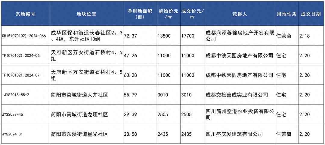 多城優(yōu)化住房公積金政策 國(guó)家統(tǒng)計(jì)局1月數(shù)據(jù)出爐