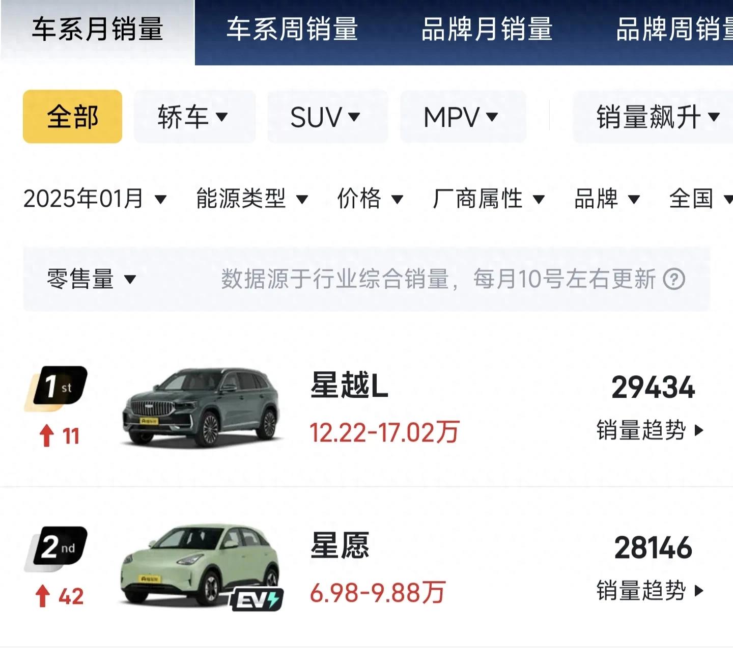 吉利汽車銷量暴漲,持續引領中國車市