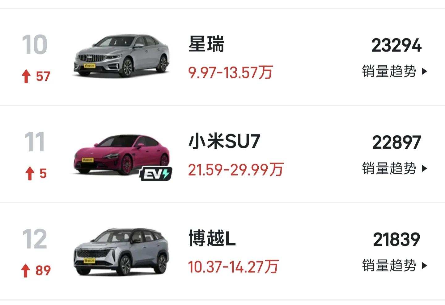 吉利汽車銷量暴漲,持續引領中國車市