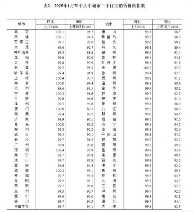 多重因素促回暖!一線城市房價再上漲,2025樓市或現“小陽春”