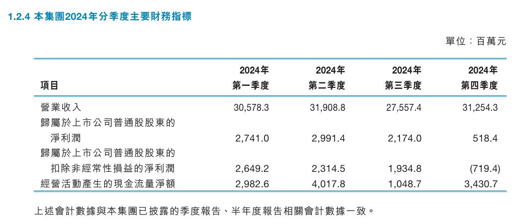 中興通訊2024年度業(yè)績報告:營收1212.99億元,減員3718人