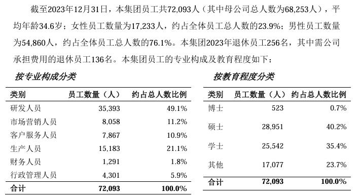 中興通訊2024年度業(yè)績報告:營收1212.99億元,減員3718人