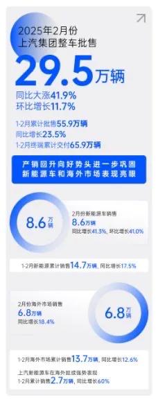 銷量觸底反彈,屬于上汽集團的春天即將來臨~