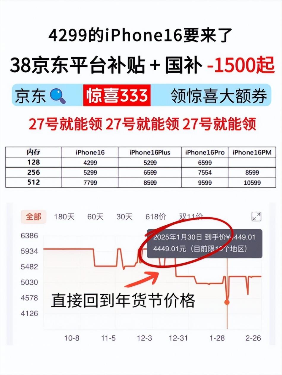 2025手機(jī)國補(bǔ)政策解讀:38國補(bǔ)加碼,蘋果16手機(jī)和華為Mate70手機(jī)價格直降兩千,平板電腦家電等國補(bǔ)持續(xù)升級
