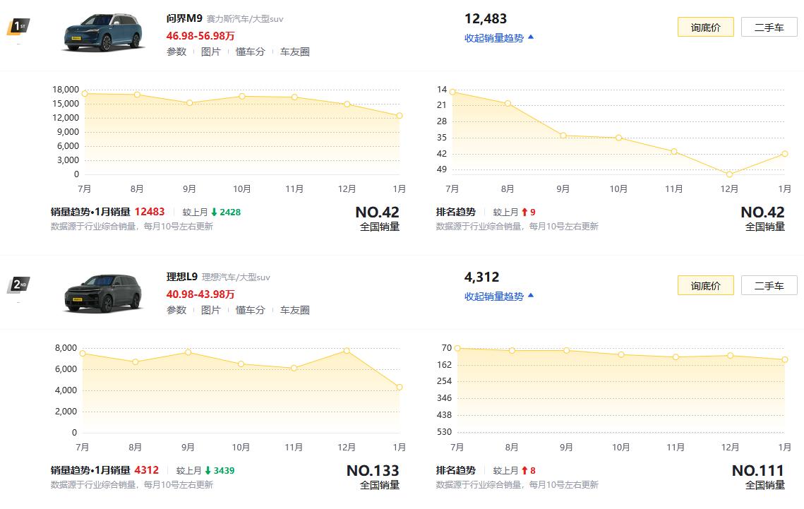 40.98萬(wàn)元起售,銷量低于同級(jí)別競(jìng)品,理想L9還能選嗎?
