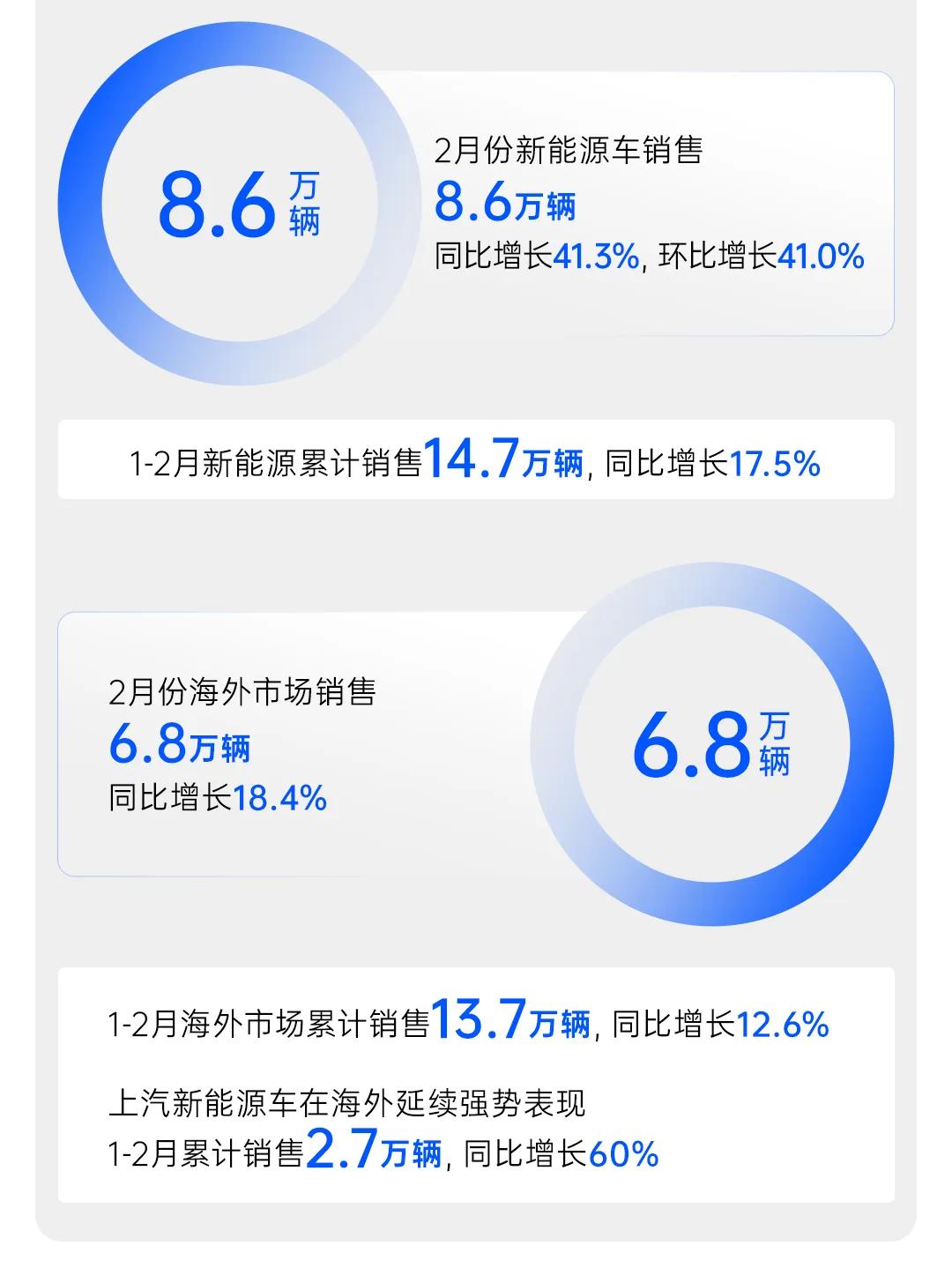 上汽集團(tuán)開(kāi)年銷量強(qiáng)勢(shì)領(lǐng)跑,深化改革成效顯著