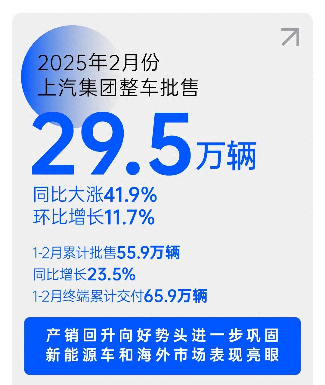 上汽集團(tuán)開(kāi)年銷量強(qiáng)勢(shì)領(lǐng)跑,深化改革成效顯著